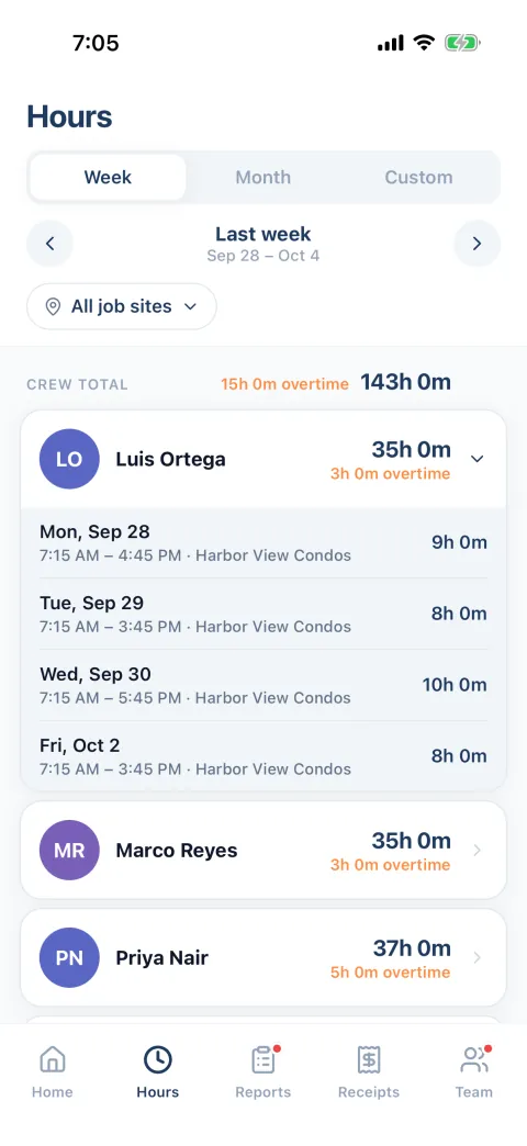 The owner’s Hours screen for last week, September 28 to October 4. Crew total 143 hours, 15 of them overtime. Luis Ortega, 35 hours with 3 overtime, opened to show each day’s clock-in and clock-out times at Harbor View Condos. Marco Reyes, 35 hours with 3 overtime. Priya Nair, 37 hours with 5 overtime.